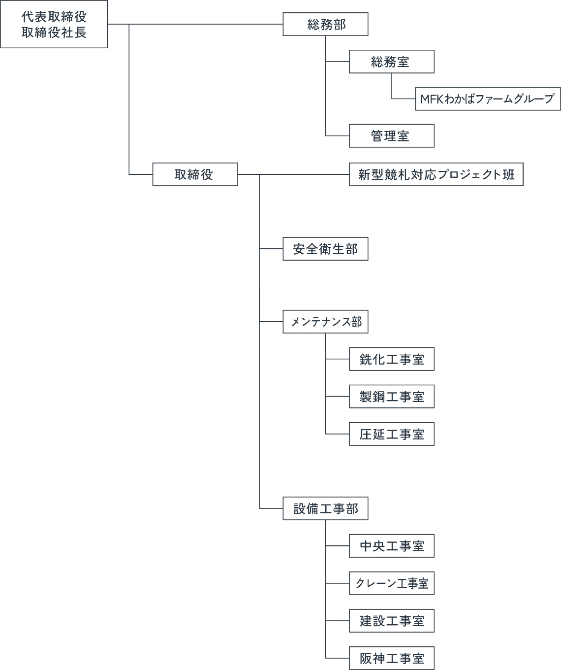 組織図